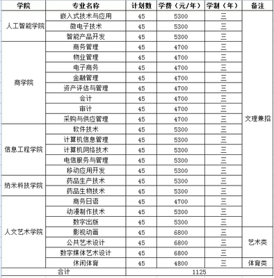 蘇州工業(yè)園區(qū)服務(wù)外包職業(yè)學(xué)院2019年軟件外包服務(wù)專業(yè)提前招生簡章